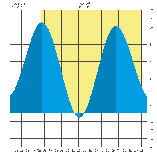 Tonki Bay tide chart for Tuesday, July 15, 2025