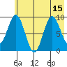 Tonki Bay tide chart for Tuesday, July 15, 2025
