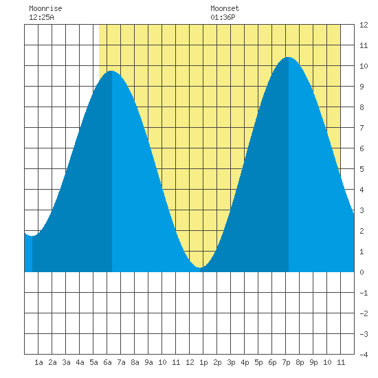 Tonki Bay tide chart for Wednesday, July 16, 2025