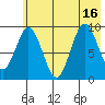 Tonki Bay tide chart for Wednesday, July 16, 2025