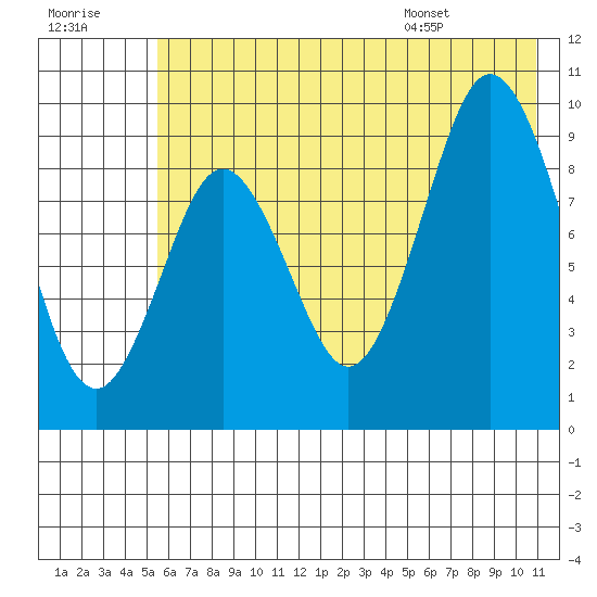 Tonki Bay tide chart for Friday, July 18, 2025