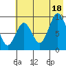 Tonki Bay tide chart for Friday, July 18, 2025