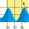 Tonki Bay tide chart for Tuesday, July 1, 2025