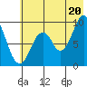 Tonki Bay tide chart for Sunday, July 20, 2025