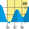 Tonki Bay tide chart for Tuesday, July 22, 2025
