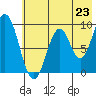 Tonki Bay tide chart for Wednesday, July 23, 2025