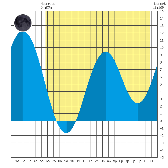 Tonki Bay tide chart for Thursday, July 24, 2025