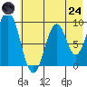 Tonki Bay tide chart for Thursday, July 24, 2025