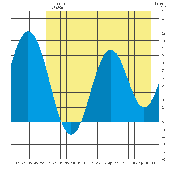 Tonki Bay tide chart for Friday, July 25, 2025