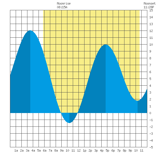 Tonki Bay tide chart for Saturday, July 26, 2025