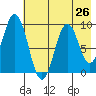 Tonki Bay tide chart for Saturday, July 26, 2025