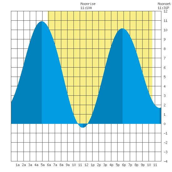 Tonki Bay tide chart for Monday, July 28, 2025