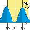 Tonki Bay tide chart for Monday, July 28, 2025