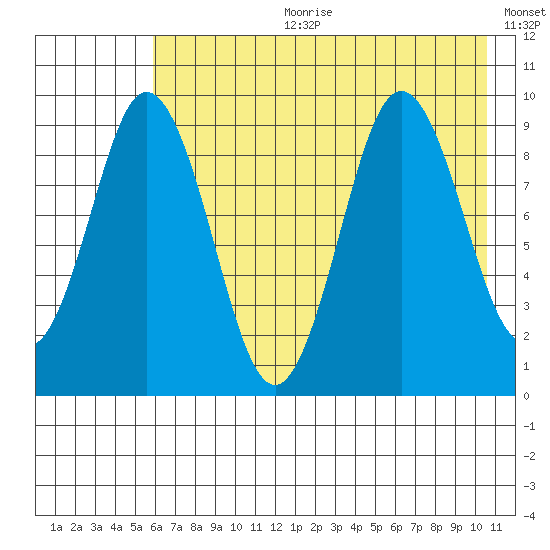 Tonki Bay tide chart for Tuesday, July 29, 2025
