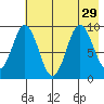 Tonki Bay tide chart for Tuesday, July 29, 2025