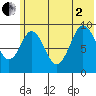 Tonki Bay tide chart for Wednesday, July 2, 2025