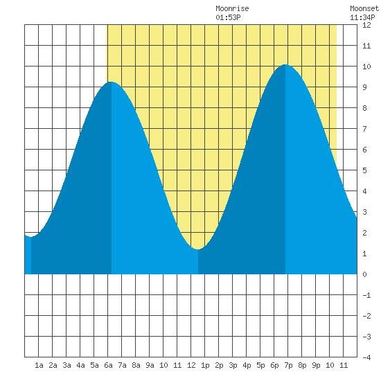 Tonki Bay tide chart for Wednesday, July 30, 2025