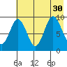 Tonki Bay tide chart for Wednesday, July 30, 2025