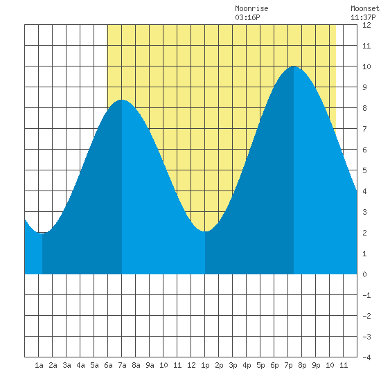 Tonki Bay tide chart for Thursday, July 31, 2025
