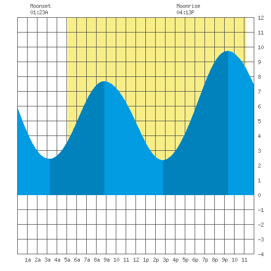 Tonki Bay tide chart for Thursday, July 3, 2025