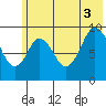 Tonki Bay tide chart for Thursday, July 3, 2025