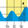 Tonki Bay tide chart for Friday, July 4, 2025