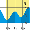 Tonki Bay tide chart for Saturday, July 5, 2025