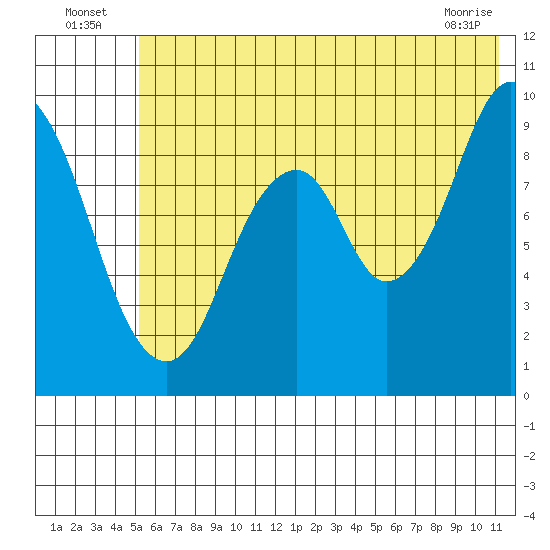 Tonki Bay tide chart for Sunday, July 6, 2025