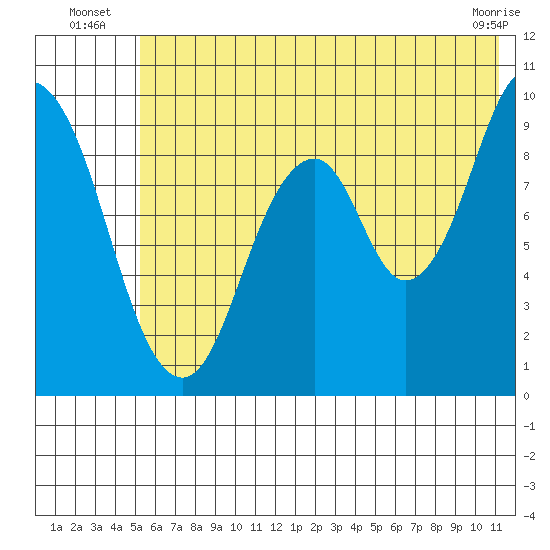 Tonki Bay tide chart for Monday, July 7, 2025