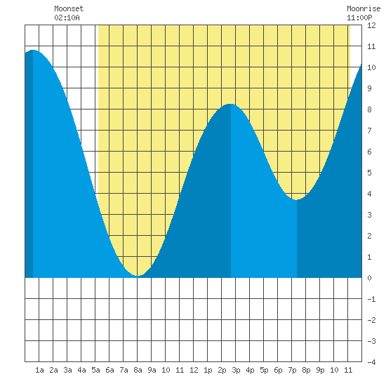 Tonki Bay tide chart for Tuesday, July 8, 2025