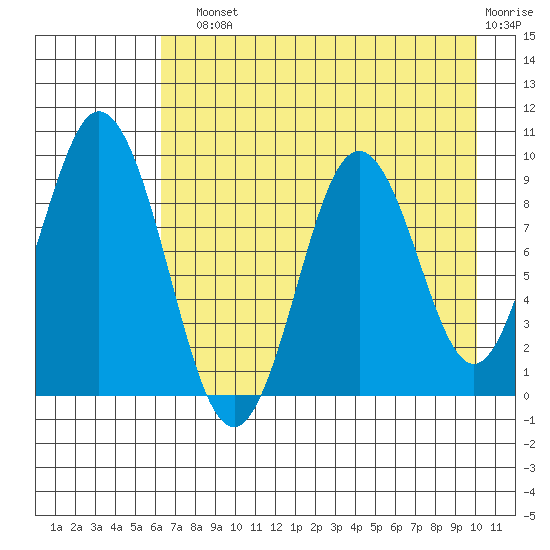 Tonki Bay tide chart for Sunday, August 10, 2025