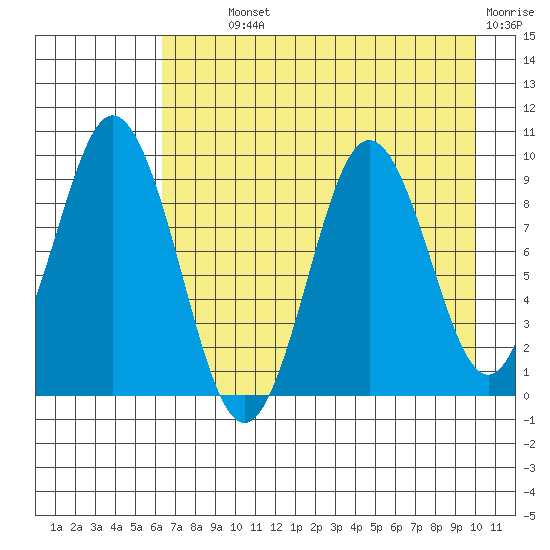 Tonki Bay tide chart for Monday, August 11, 2025