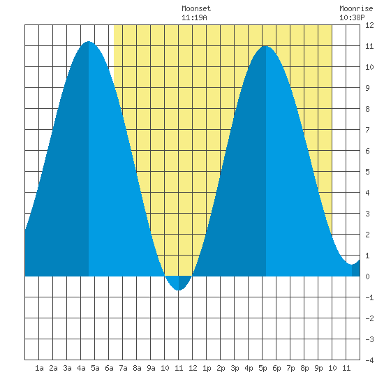 Tonki Bay tide chart for Tuesday, August 12, 2025