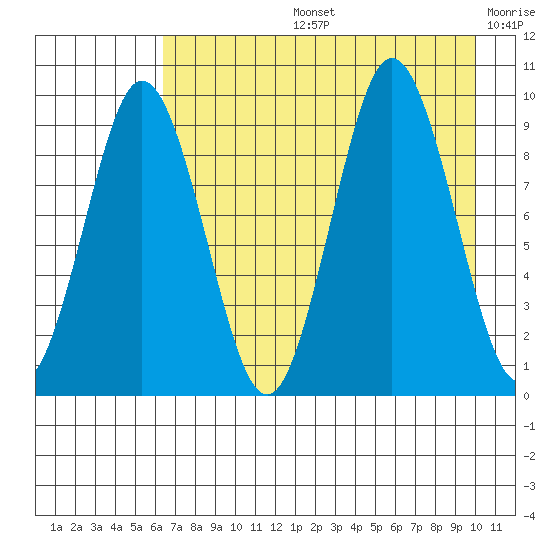 Tonki Bay tide chart for Wednesday, August 13, 2025
