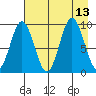 Tonki Bay tide chart for Wednesday, August 13, 2025