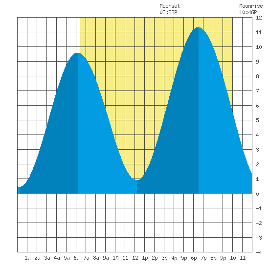 Tonki Bay tide chart for Thursday, August 14, 2025
