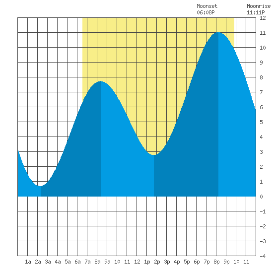 Tonki Bay tide chart for Saturday, August 16, 2025