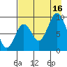 Tonki Bay tide chart for Saturday, August 16, 2025