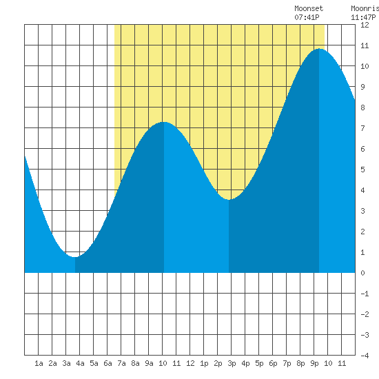 Tonki Bay tide chart for Sunday, August 17, 2025
