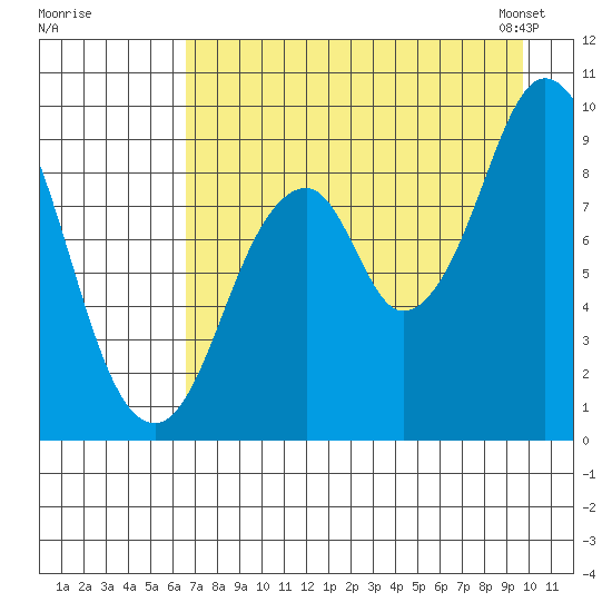 Tonki Bay tide chart for Monday, August 18, 2025