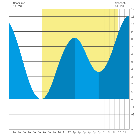 Tonki Bay tide chart for Tuesday, August 19, 2025