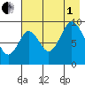 Tonki Bay tide chart for Friday, August 1, 2025