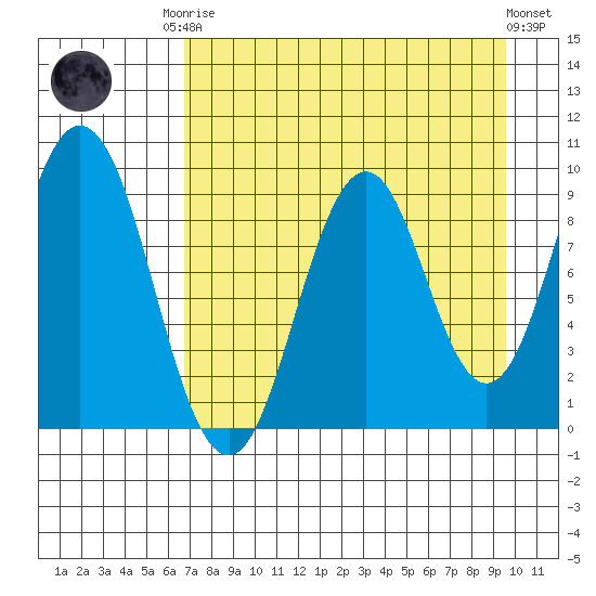 Tonki Bay tide chart for Friday, August 22, 2025
