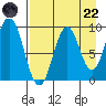 Tonki Bay tide chart for Friday, August 22, 2025