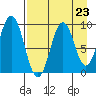 Tonki Bay tide chart for Saturday, August 23, 2025