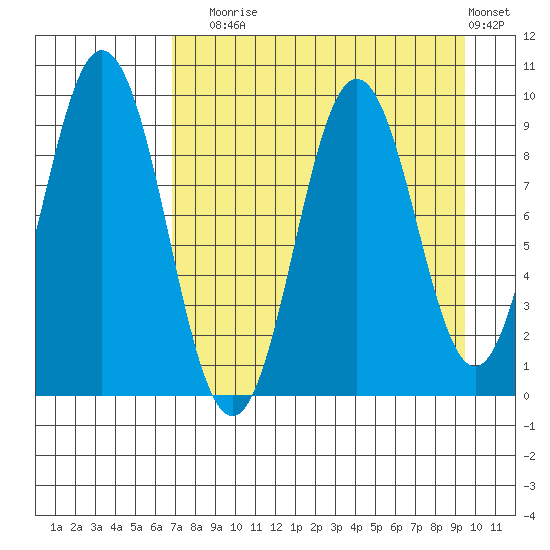 Tonki Bay tide chart for Sunday, August 24, 2025
