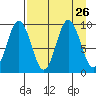 Tonki Bay tide chart for Tuesday, August 26, 2025