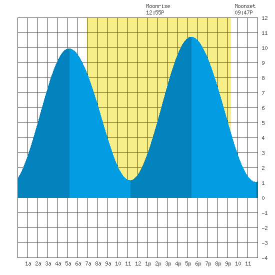 Tonki Bay tide chart for Wednesday, August 27, 2025
