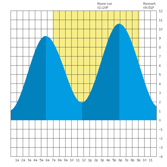 Tonki Bay tide chart for Thursday, August 28, 2025