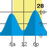 Tonki Bay tide chart for Thursday, August 28, 2025